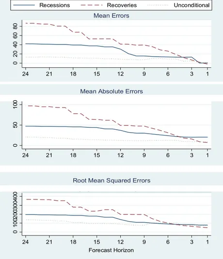 Fig. 4. Descriptive statistics inflation rate forecast errors: consensus 1989–2014.