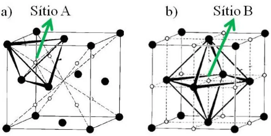 Figura 2.3: Representação da posição dos átomos nos arranjos a) tetraédrico (A) e b) octaédrico (B) da  estrutura espinélio cúbica