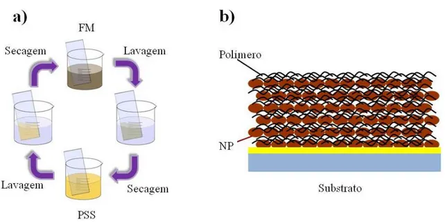 Figura 2.5: a) Ilustração da  deposição de  nanofilmes  por  meio  da técnica LbL. (b) Representação  da  estrutura interna das NPs encapsuladas na matriz polimétrica