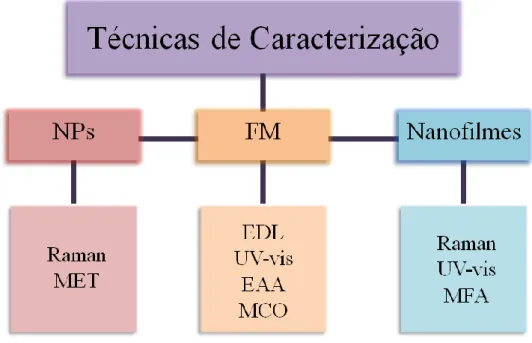 Figura 3.1: Esquema das técnicas de caracterização utilizadas neste trabalho  em cada uma das etapas  de preparação dos nanomateriais