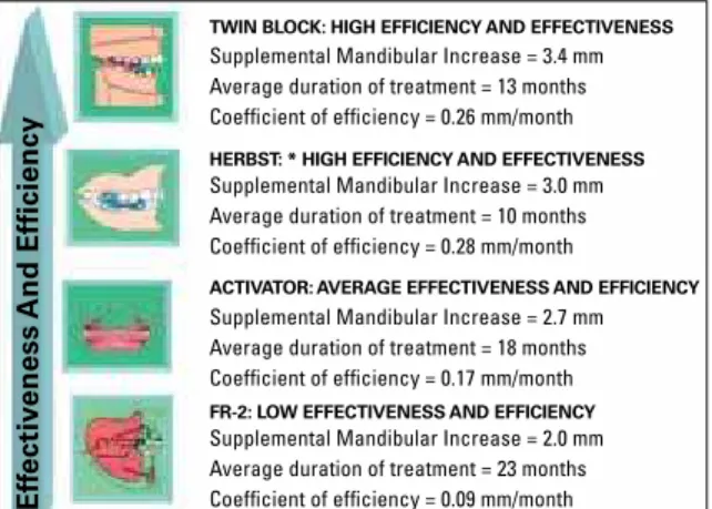 FIGURE 5 - Efficiency scale of therapies for Class II treatment according to  Cozza et al, 9  2006.