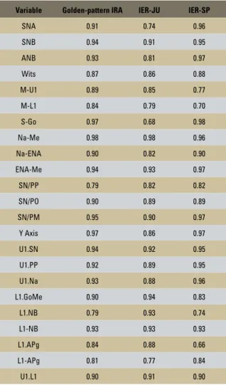TABLE 1 - Matched correlation, golden-pattern intra-examiners (IRA)  and inter-examiners (IER)
