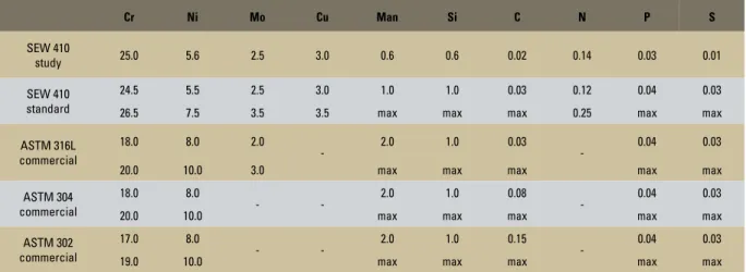 TABLE 1 - Chemical composition (% of weight) of the following stainless steel, mentioned in the text: standard SEW 410 Nr