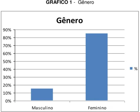 GRÁFICO 1 -  Gênero   Gênero 0% 10%20%30%40%50%60%70%80%90% Masculino Feminino %