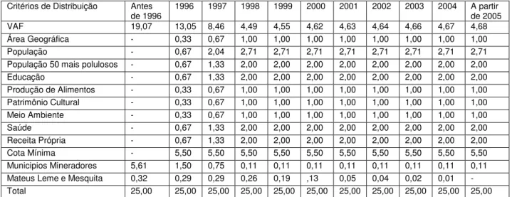 Tabela 1  – Pesos de distribuição do ICMS aos municípios – Minas Gerais, 1996-2005 