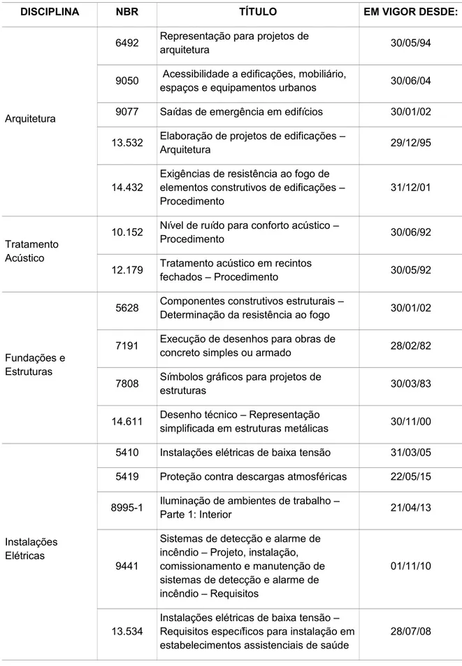 Tabela 4.1 – Dormalização editada pela ABDT pertinente aos projetos em atendimento a Estabelecimentos Assistenciais de Saúde (EAS), conforme a RDC-50
