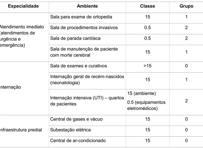 Tabela 4.3 – Classificação de ambientes presentes em EAS quanto ao tempo de restabelecimento de energia e nível de segurança elétrica