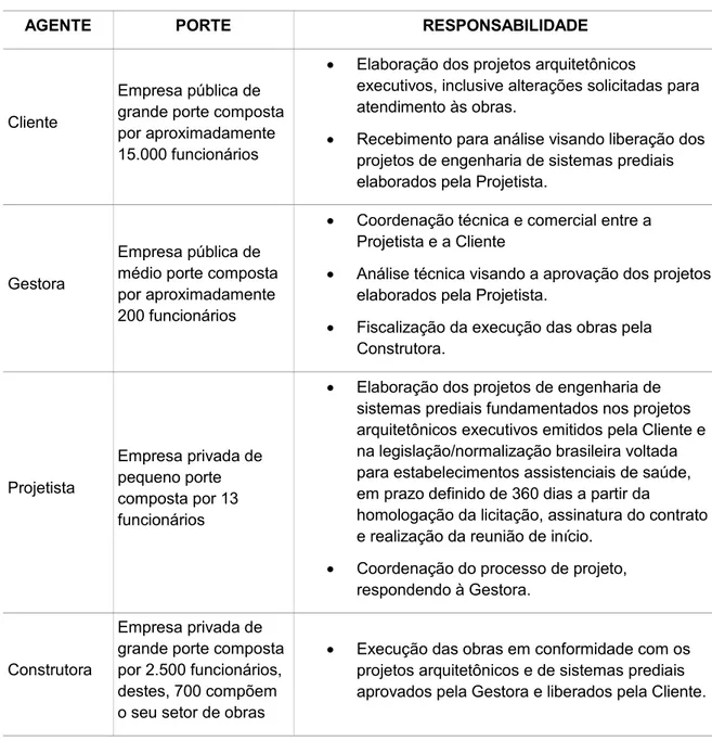 Tabela 6.3 – Definição de responsabilidades dos agentes envolvidos no processo de projeto de engenharia de sistemas prediais em atendimento ao Hospital A