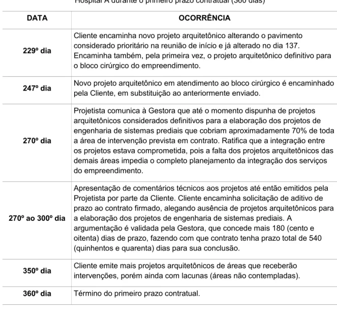 Tabela 6.5 – Resumo do processo de elaboração dos projetos de sistemas prediais para o Hospital A durante o primeiro prazo contratual (360 dias)