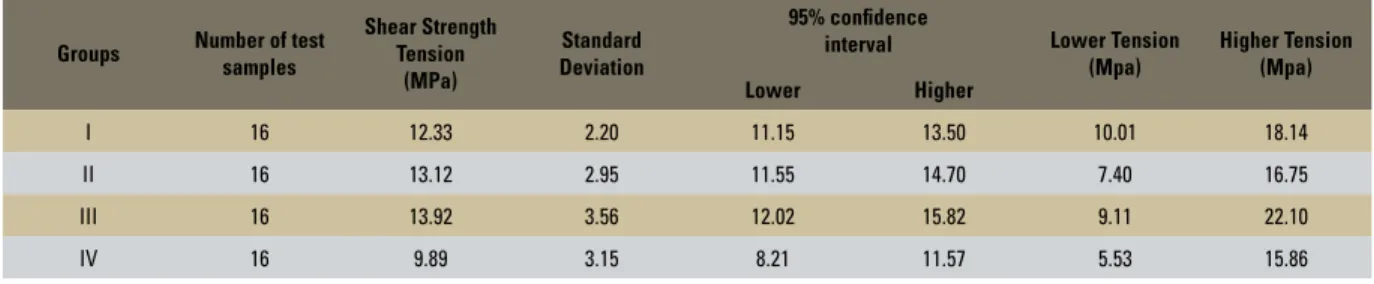 TABLE 1 - Means, standard deviations, higher and lower values for shearing bond strength in groups I, II, III and IV.