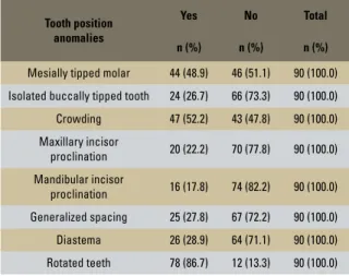 TABLE 2 - Distribution of pathological periodontal changes.