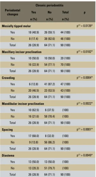 TABLE 3 - Percentage of patients with gingival recession according to  types of tooth position anomalies that presented statistical significance.