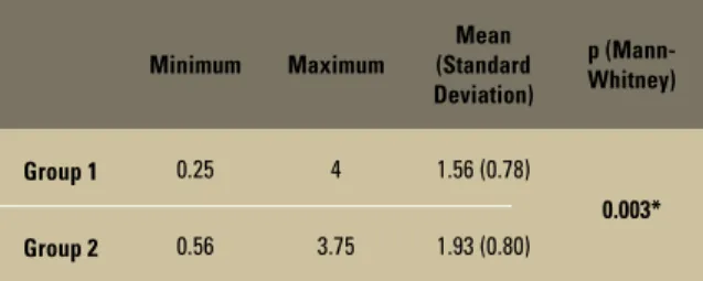TABLE 1 - Mean, standard deviation and intergroup comparison of the  pain levels obtained from muscle palpation.