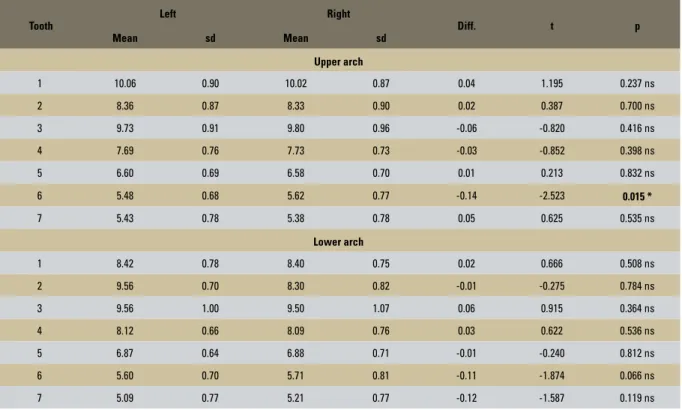 TABLE 5 - Comparison between occlusal/incisal-cervical measurements in the left and right sides.