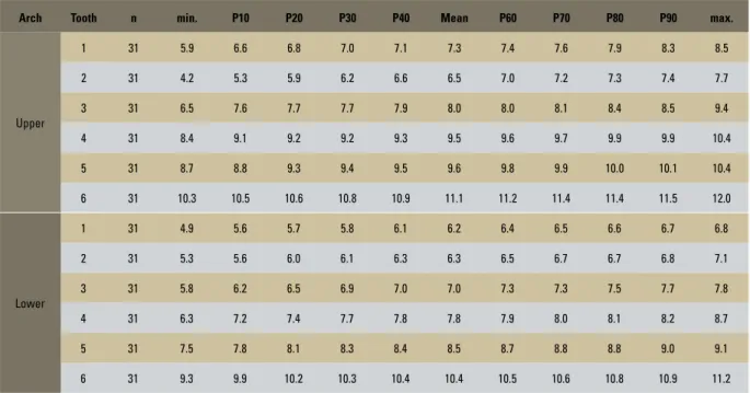 TABLE 7 - Percentile values of buccolingual measurements / Female.