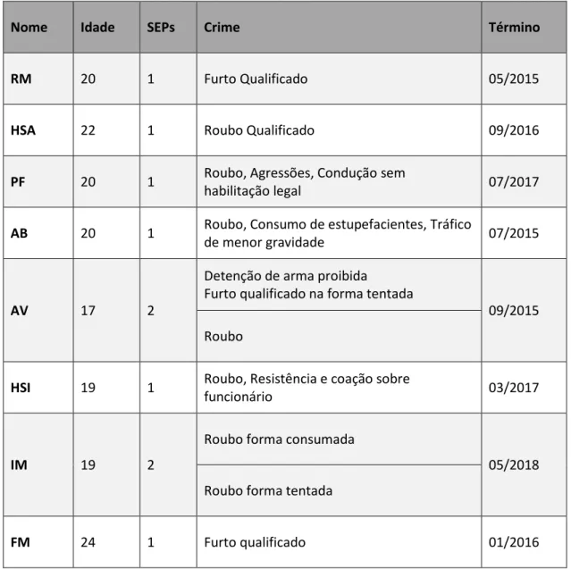Tabela 2 – Lista dos oito participantes 