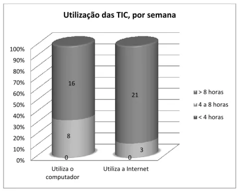 Gráfico 1 – Utilização das TIC (n=24) 