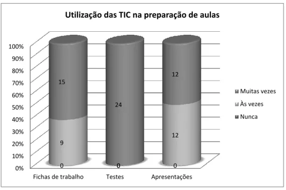Gráfico 2 – Utilização das TIC na preparação de aulas (n=24) 