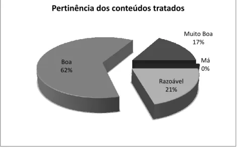 Gráfico 6 – Pertinência dos conteúdos tratados (n=24)  Mau 0%  Suficiente 0% Bom 25% Muito Bom 75% Desempenho da formadora Má 0% Razoável 21% Boa 62% Muito Boa 17% 