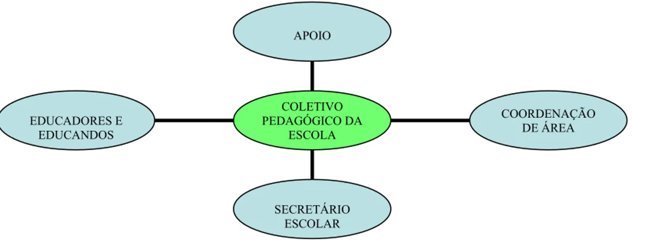 Gráfico 2 – Estrutura organizacional da Escola Municipal Emiliano Zapata
