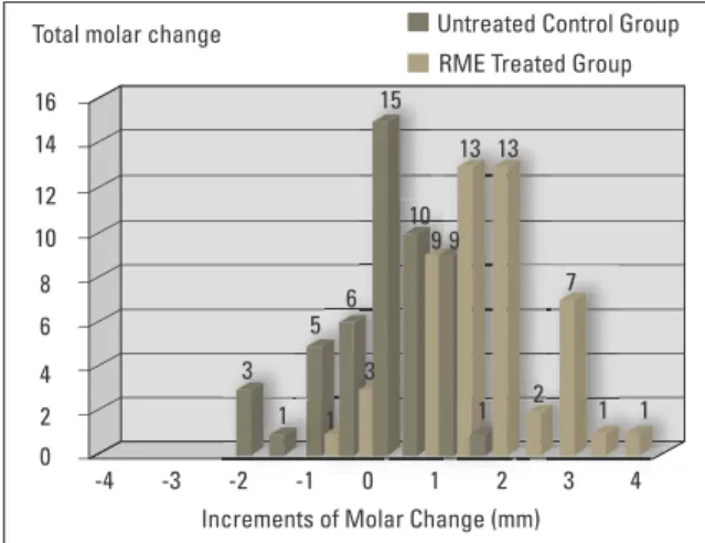 FIGURE 15 - Spontaneous improvement in Class II molar relationship  following rapid maxillary expansion in the early mixed dentition