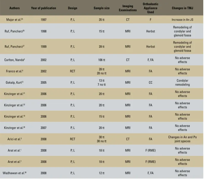 TABLE 1 - Studies based on imaging examination of magnetic resonance imaging, computed tomography and/or cone-beam computed tomography.