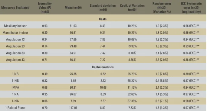 Table 3 shows a significant correlation between  the position of the lower incisors, as measured on  radiographs,  and  canine  angulation,  as  measured  on the casts