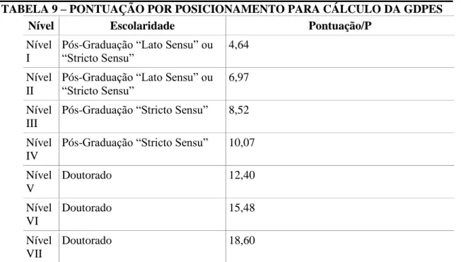 TABELA 9  – PONTUAÇÃO POR POSICIONAMENTO PARA CÁLCULO DA GDPES 