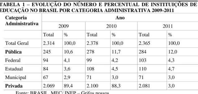 TABELA  1  –  EVOLUÇÃO  DO  NÚMERO  E  PERCENTUAL  DE  INSTITUIÇÕES  DE  EDUCAÇÃO NO BRASIL POR CATEGORIA ADMINISTRATIVA 2009-2011 