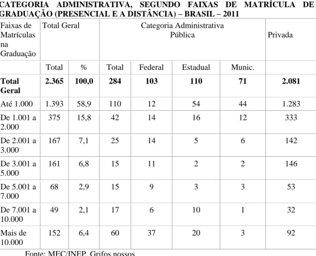 TABELA  4-  NÚMERO  DE  INSTITUIÇÕES  DE  EDUCAÇÃO  SUPERIOR  POR  CATEGORIA  ADMINISTRATIVA,  SEGUNDO  FAIXAS  DE  MATRÍCULA  DE  GRADUAÇÃO (PRESENCIAL E A DISTÂNCIA)  – BRASIL – 2011 