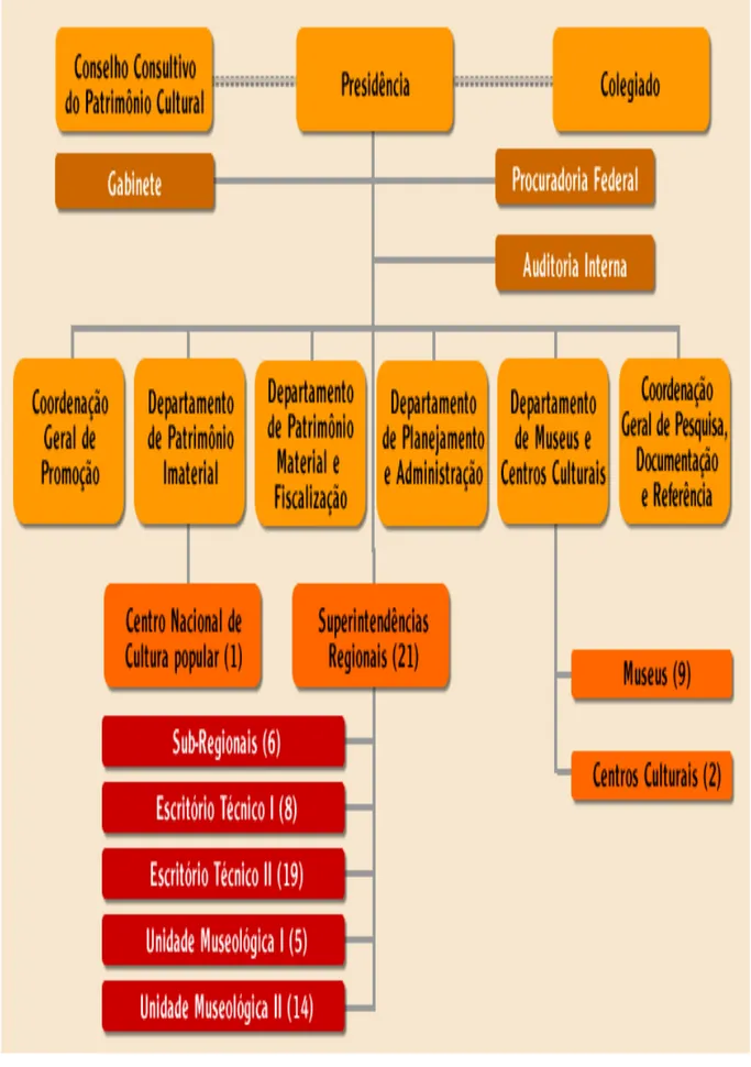 FIGURA 3: Estrutura organizacional do IPHAN  Fonte: disponível www.iphan.gov.br, acessado em 2008
