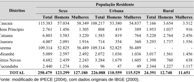 Tabela 4.8 -  População residente, por situação do domicílio e sexo, segundo os distritos do  município de Caucaia 