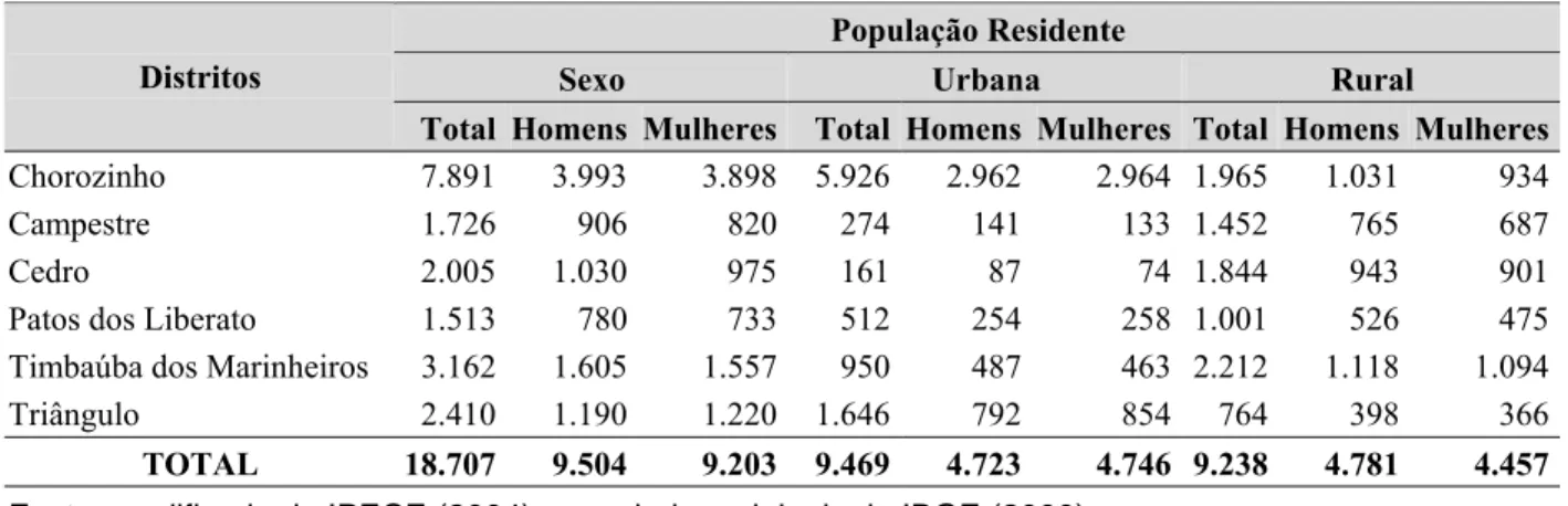 Tabela 4.9 -  População residente, por situação do domicílio e sexo, segundo os distritos do  município de Chorozinho 