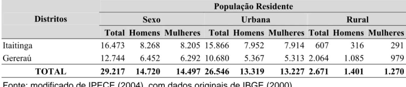 Tabela 4.14 -  População residente, por situação do domicílio e sexo, segundo os distritos do  município de Itaitinga 