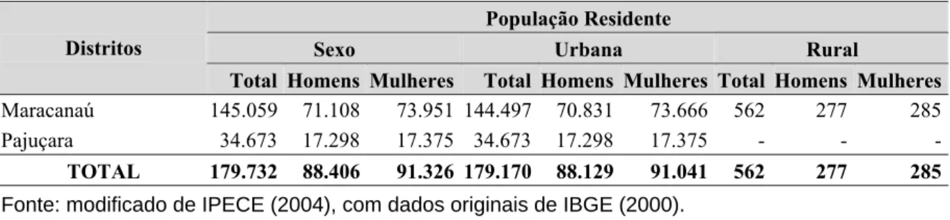 Tabela 4.15 -  População residente, por situação do domicílio e sexo, segundo os distritos do  município de Maracanaú 