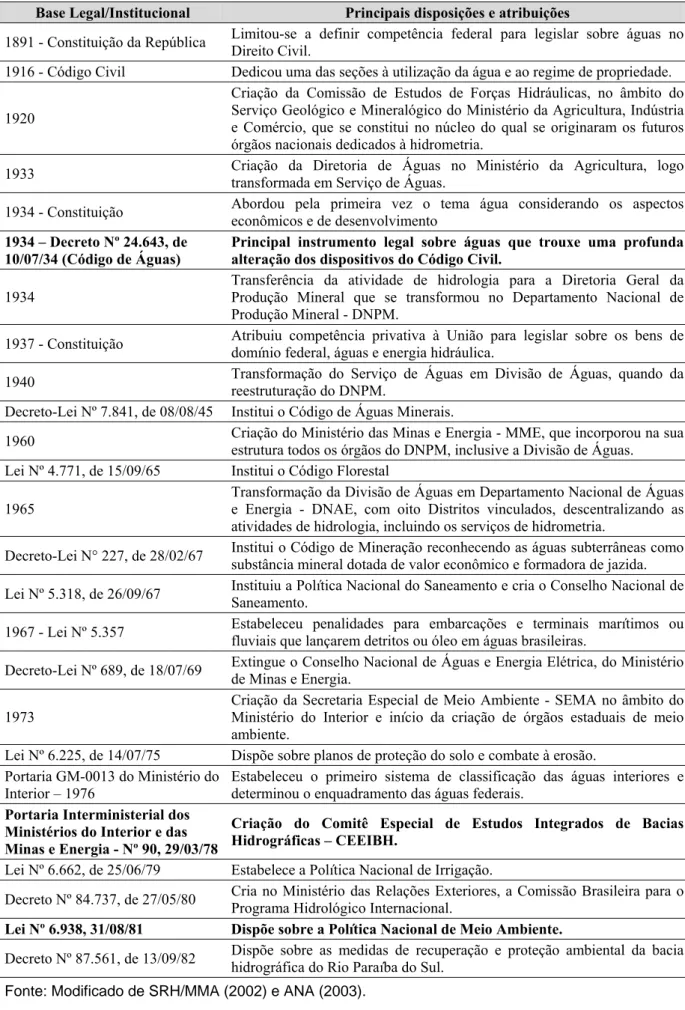 Tabela 3.4 -  Cronologia da base legal e institucional brasileira, destacando os principais  instrumento e mecanismos propostos ao longo do tempo 