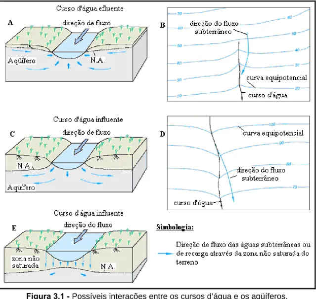 Figura 3.1 -  Possíveis interações entre os cursos d’água e os aqüíferos.  