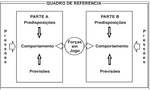 Figura 1 – Análise estrutural do conflito  Adaptado de Alain Rondeau (1996) 