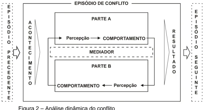 Figura 2 – Análise dinâmica do conflito    Fonte:  Adaptado de Alain Rondeau (1996) 