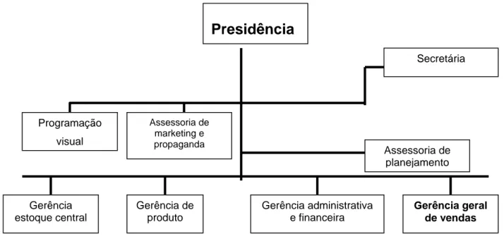 Figura 6 – Organograma da empresa 