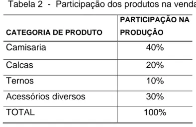 Tabela 2  -  Participação dos produtos na vendas 