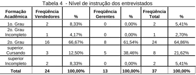 Tabela 4  - Nível de instrução dos entrevistados  Formação  Acadêmica  Freqüência  Vendedores %  Freqüência  Gerentes %  Freqüência  Total %  1o