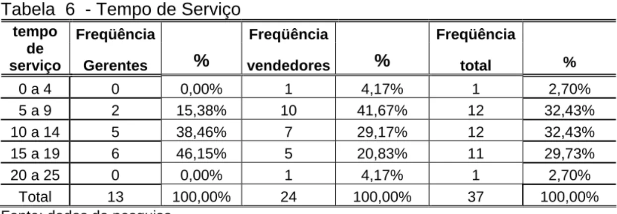Tabela  6  - Tempo de Serviço 