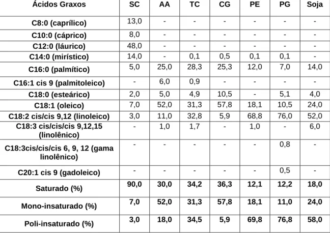 Tabela  2:  Composição  dos  ácidos  graxos  dos  óleos  de  Ouricuri  (SC), 14   macaúba  (AA), 14 castanhola (TC), 10 andiroba (CG), 10  maracujá (PE) 7 , goiaba (PG) 7  e soja 19 
