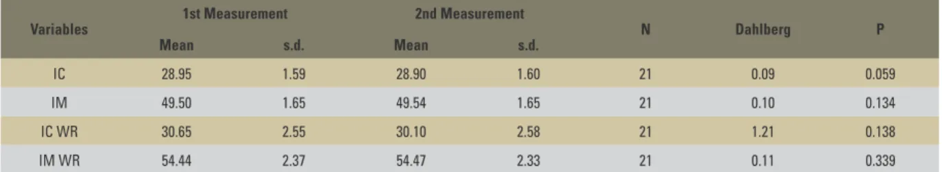 Table 2 presents the results of the systematic  and casual and error evaluations by means of the  paired t test and the Dahlberg formula, 9  applied  to the studied variables