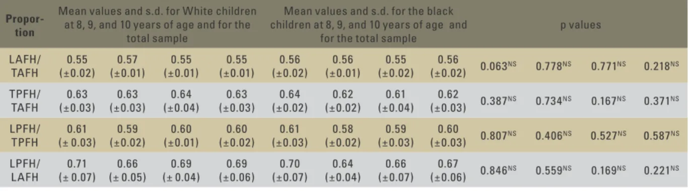TABLE 1 - Random error for measurements according to Dahlberg’s for- for-mula.