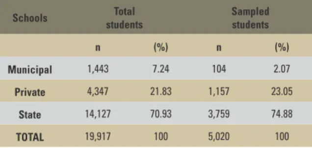 TABLE  1  -  Frequency  distribution  of  the  total  and  sampled  middle  school  students  from  the  municipal,  private  and  state  schools  at  Bauru-SP/Brazil