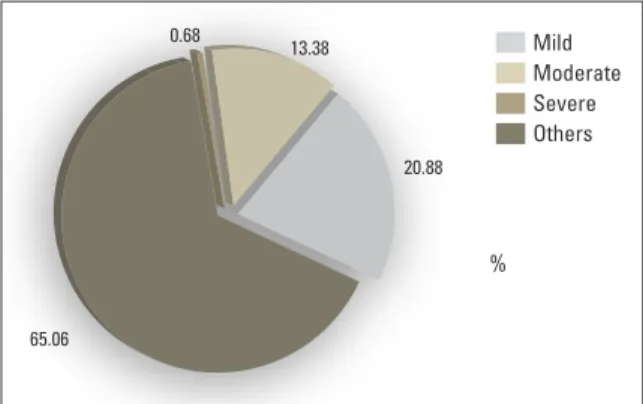 FIGURE 5 - Prevalence of individuals with vertically impaired facial rela- rela-tionships by excess, according to levels of severity in the total sample.