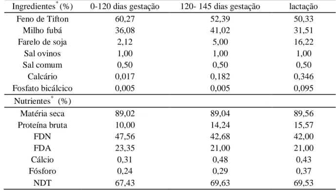 Tabela  1.    Composição  centesimal  e  bromatológica  das  dietas  oferecida  às  ovelhas  durante  a  gestação e lactação 