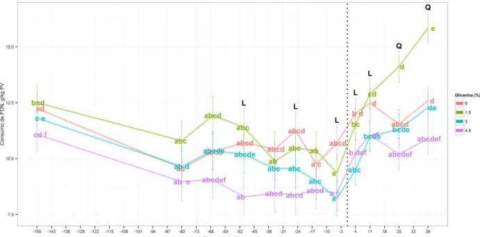 Figura 4. Consumo de fibra em detergente neutro (CFDN) por quilo de peso vivo em função da  suplementação com GB e dias em relação ao parto e lactação 